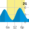 RR bridge tide chart for Thursday, July 21, 2022
