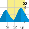 RR bridge tide chart for Friday, July 22, 2022