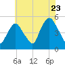 RR bridge tide chart for Saturday, July 23, 2022