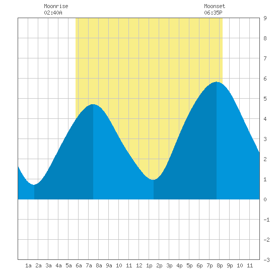 RR bridge tide chart for Monday, July 25, 2022