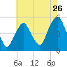 RR bridge tide chart for Tuesday, July 26, 2022