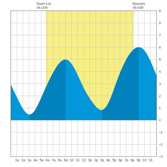 RR bridge tide chart for Wednesday, July 27, 2022