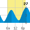 RR bridge tide chart for Wednesday, July 27, 2022