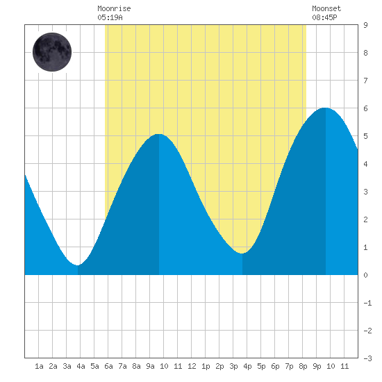 RR bridge tide chart for Thursday, July 28, 2022