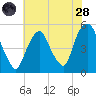 RR bridge tide chart for Thursday, July 28, 2022