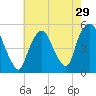 RR bridge tide chart for Friday, July 29, 2022