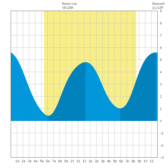 RR bridge tide chart for Saturday, July 2, 2022