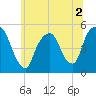 RR bridge tide chart for Saturday, July 2, 2022