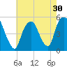RR bridge tide chart for Saturday, July 30, 2022