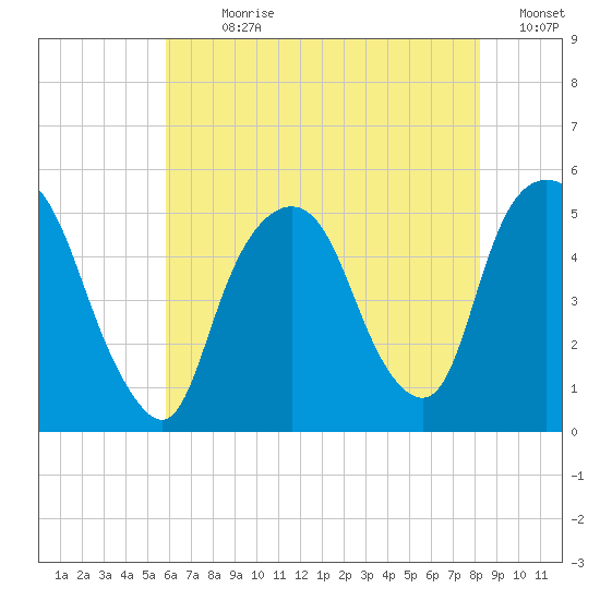 RR bridge tide chart for Sunday, July 31, 2022