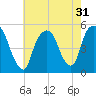 RR bridge tide chart for Sunday, July 31, 2022