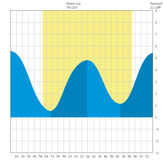 RR bridge tide chart for Sunday, July 3, 2022