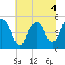 RR bridge tide chart for Monday, July 4, 2022