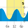 RR bridge tide chart for Tuesday, July 5, 2022