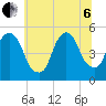 RR bridge tide chart for Wednesday, July 6, 2022