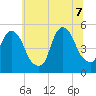 RR bridge tide chart for Thursday, July 7, 2022
