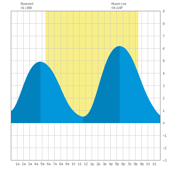 RR bridge tide chart for Saturday, July 9, 2022