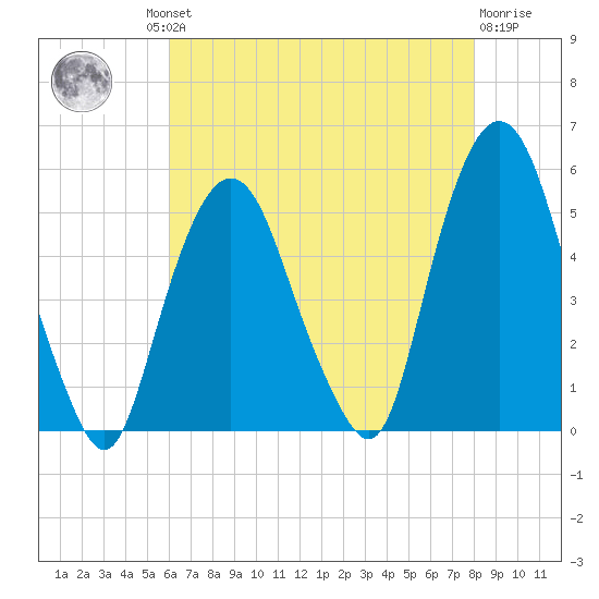 RR bridge tide chart for Thursday, August 11, 2022