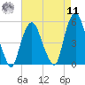 RR bridge tide chart for Thursday, August 11, 2022