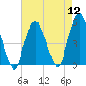 RR bridge tide chart for Friday, August 12, 2022