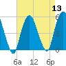 RR bridge tide chart for Saturday, August 13, 2022