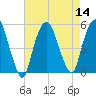 RR bridge tide chart for Sunday, August 14, 2022