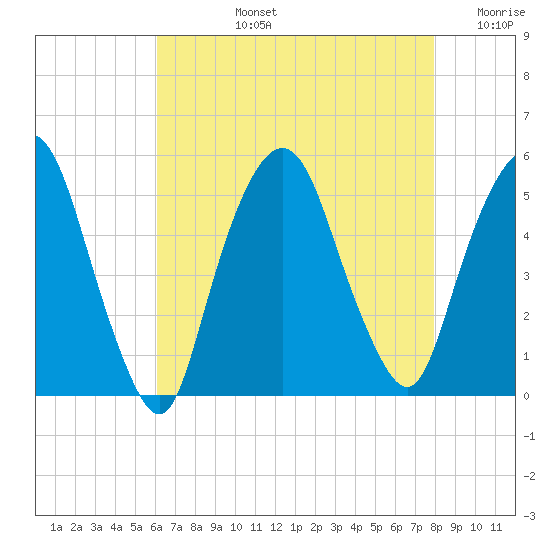 RR bridge tide chart for Monday, August 15, 2022