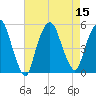 RR bridge tide chart for Monday, August 15, 2022