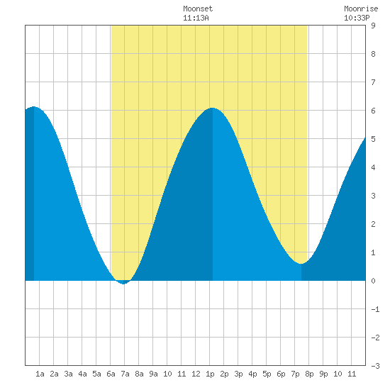 RR bridge tide chart for Tuesday, August 16, 2022