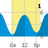 RR bridge tide chart for Monday, August 1, 2022