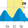 RR bridge tide chart for Saturday, August 20, 2022