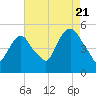 RR bridge tide chart for Sunday, August 21, 2022