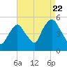 RR bridge tide chart for Monday, August 22, 2022