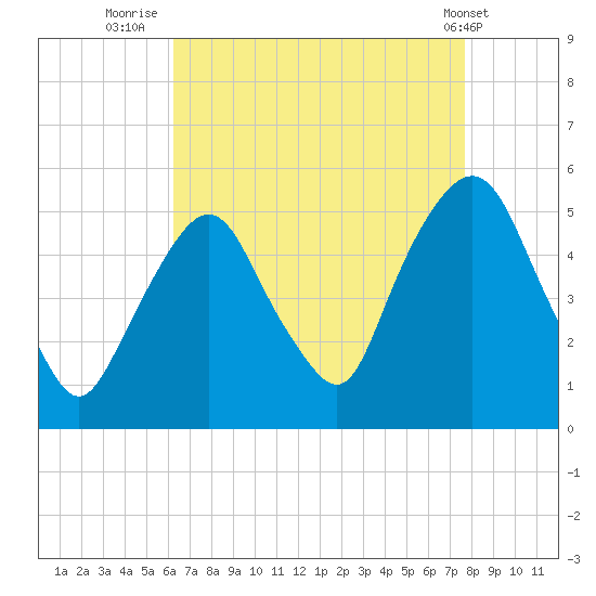 RR bridge tide chart for Wednesday, August 24, 2022