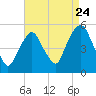 RR bridge tide chart for Wednesday, August 24, 2022
