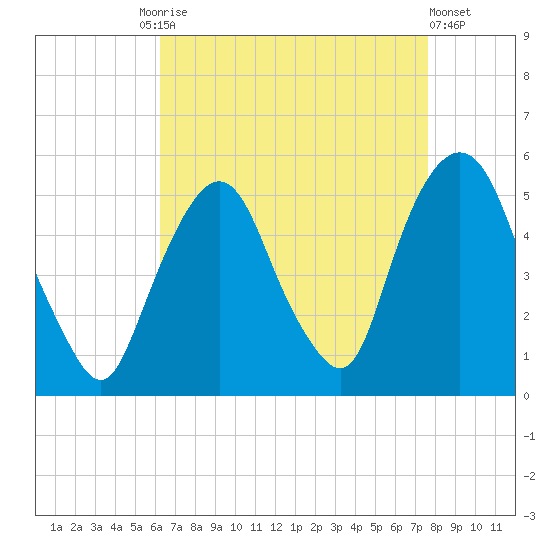 RR bridge tide chart for Friday, August 26, 2022