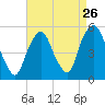 RR bridge tide chart for Friday, August 26, 2022