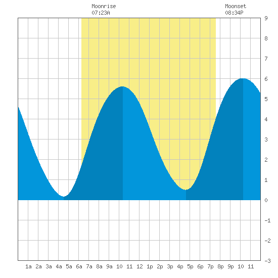 RR bridge tide chart for Sunday, August 28, 2022