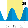 RR bridge tide chart for Sunday, August 28, 2022