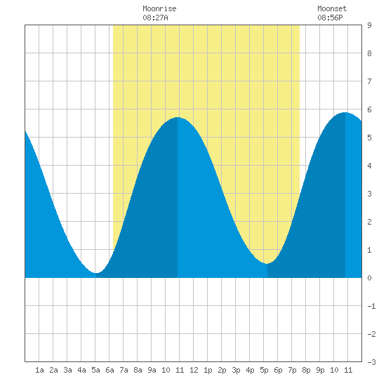 RR bridge tide chart for Monday, August 29, 2022