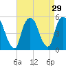 RR bridge tide chart for Monday, August 29, 2022