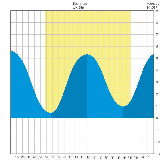 RR bridge tide chart for Tuesday, August 2, 2022