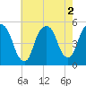 RR bridge tide chart for Tuesday, August 2, 2022