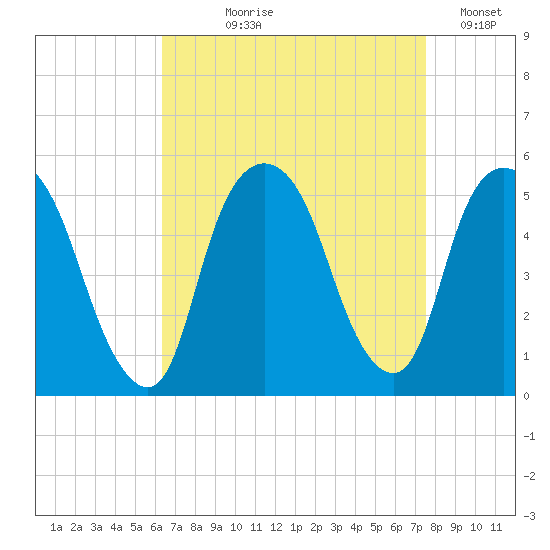 RR bridge tide chart for Tuesday, August 30, 2022