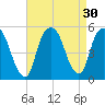 RR bridge tide chart for Tuesday, August 30, 2022