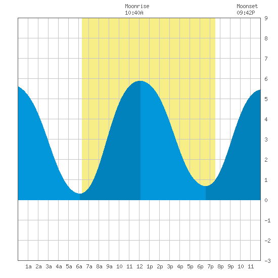 RR bridge tide chart for Wednesday, August 31, 2022