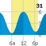 RR bridge tide chart for Wednesday, August 31, 2022
