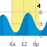 RR bridge tide chart for Thursday, August 4, 2022