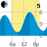 RR bridge tide chart for Friday, August 5, 2022