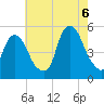RR bridge tide chart for Saturday, August 6, 2022